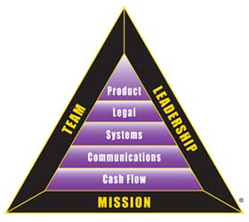 bi-triangle robert kiyosaki