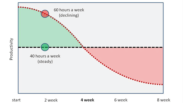 graph showing productivity declining as hours of work increase over an 8-week period