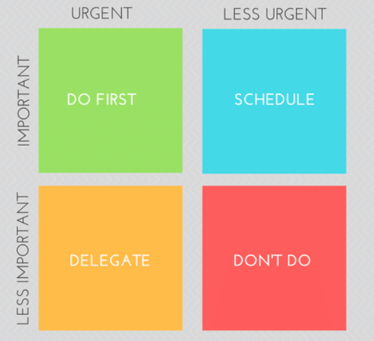 Grid showing the time management idea of grouping tasks in terms of both their importance and urgency