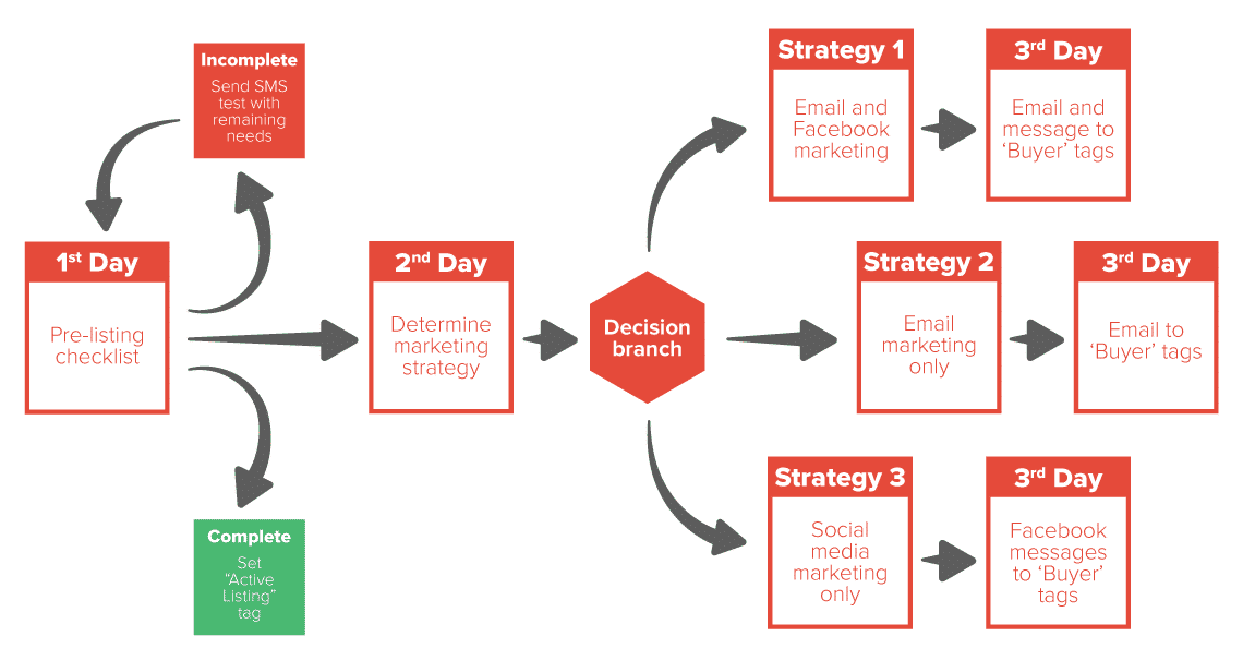 Flow chart showing the steps an ISA should take to determine a marketing strategy after sending a lead a pre-listing checklist