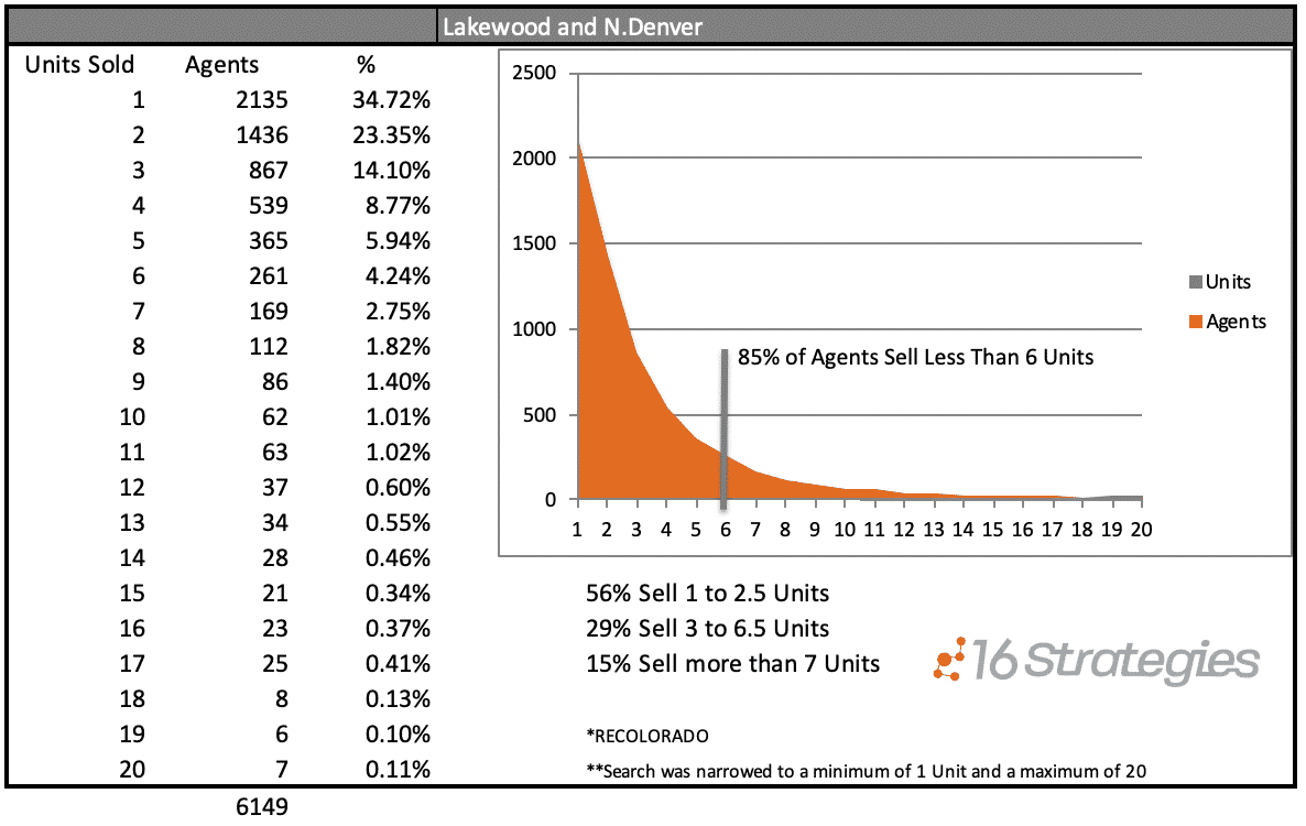 Overestimating Agent Production