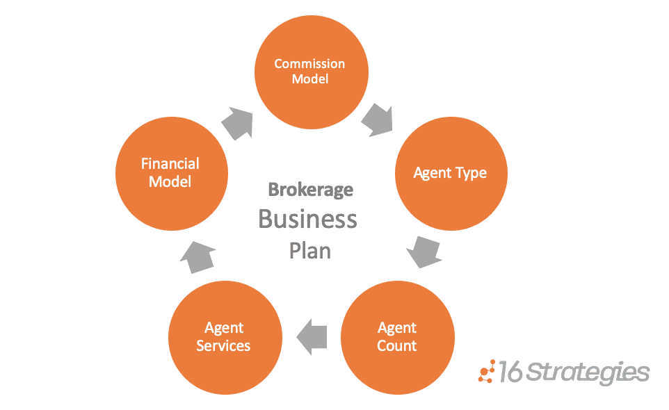 Brokerages Business Plan