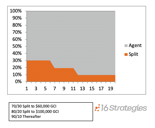 The Graduated Split Agent Compensation Model