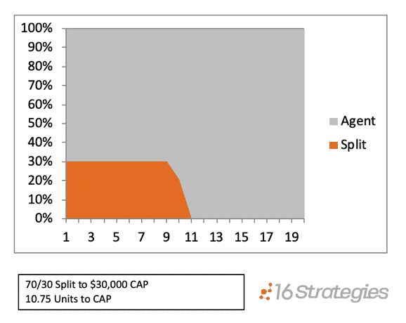 The Split to a Cap Agent Compensation Model