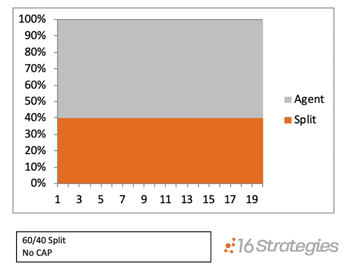 The Traditional Split Agent Compensation Model