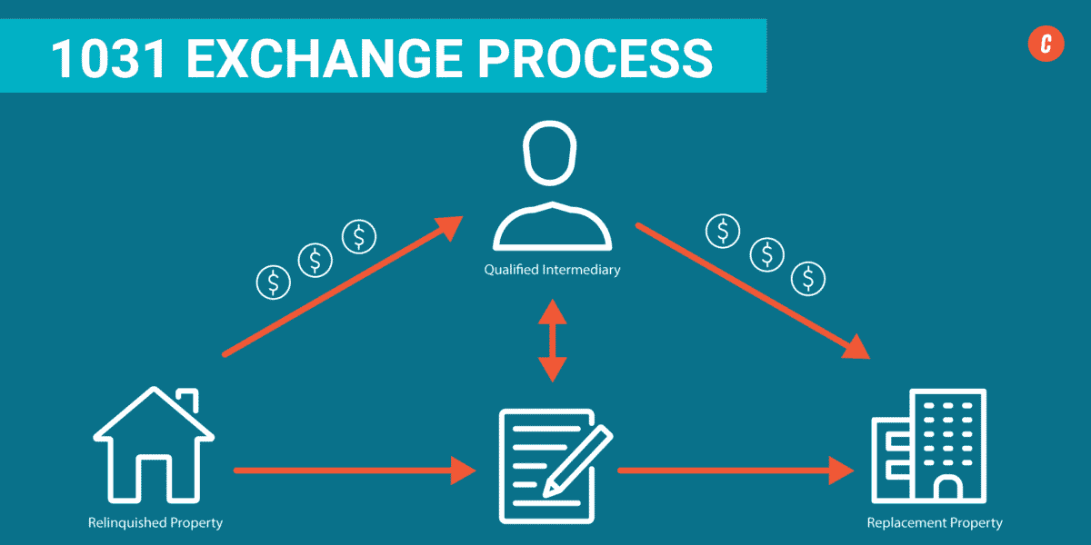 1031 exchange process