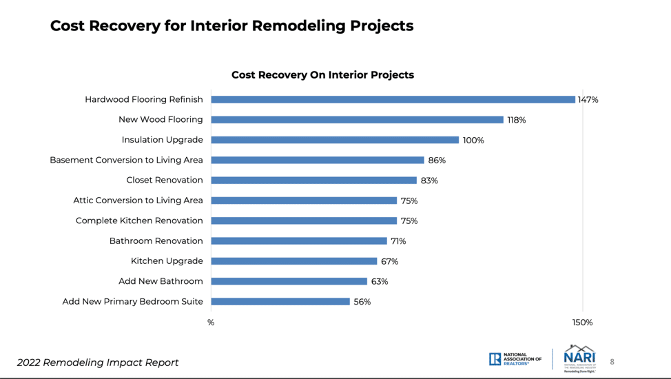 infographic showing Cost Recovery for interior remodeling projects