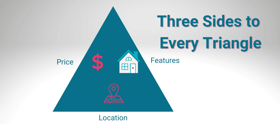 Three Sides to every triangle containing Price, Features and Location