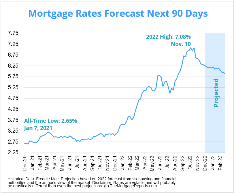 Infographic showing Mortgage rates forecast next 90 days