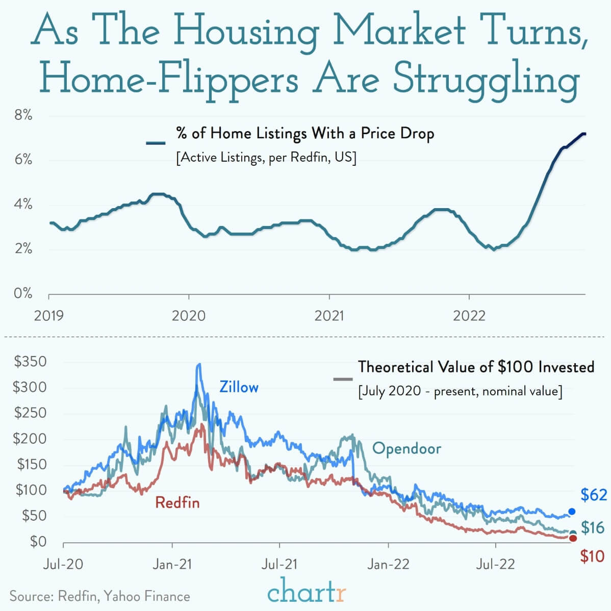 Infographic  real estate chart showing As The Housing Market Turns, home-Flippers Are Struggling