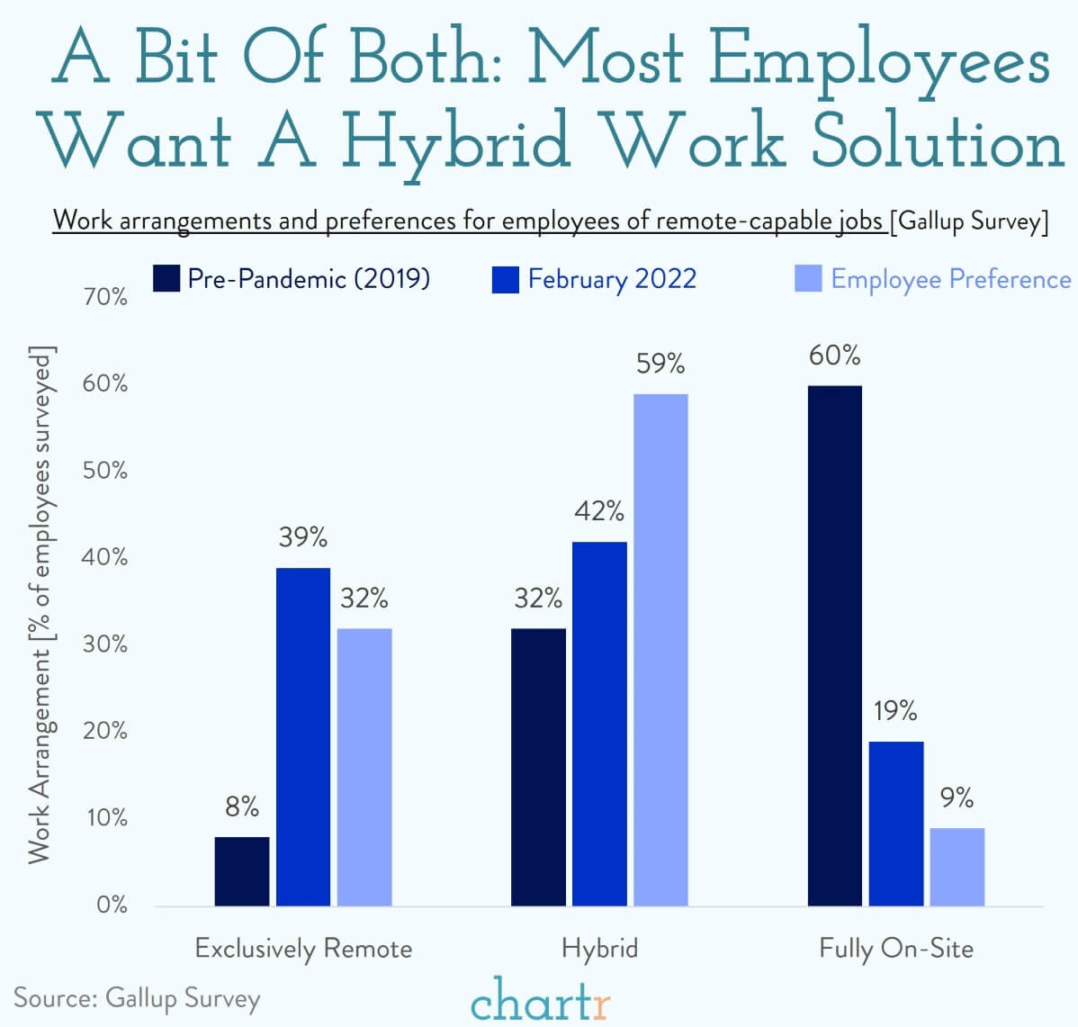 infographic showing  Most employees want hybrid work