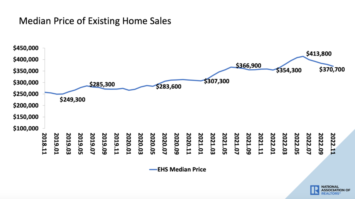 infographic real estate chart showing Median Price of Existing Home sales