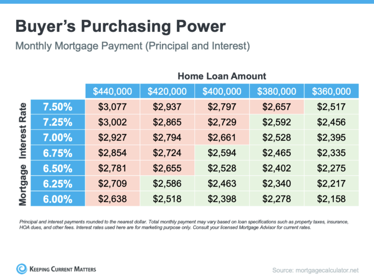  real estate chart showing buyer's purchasing power 