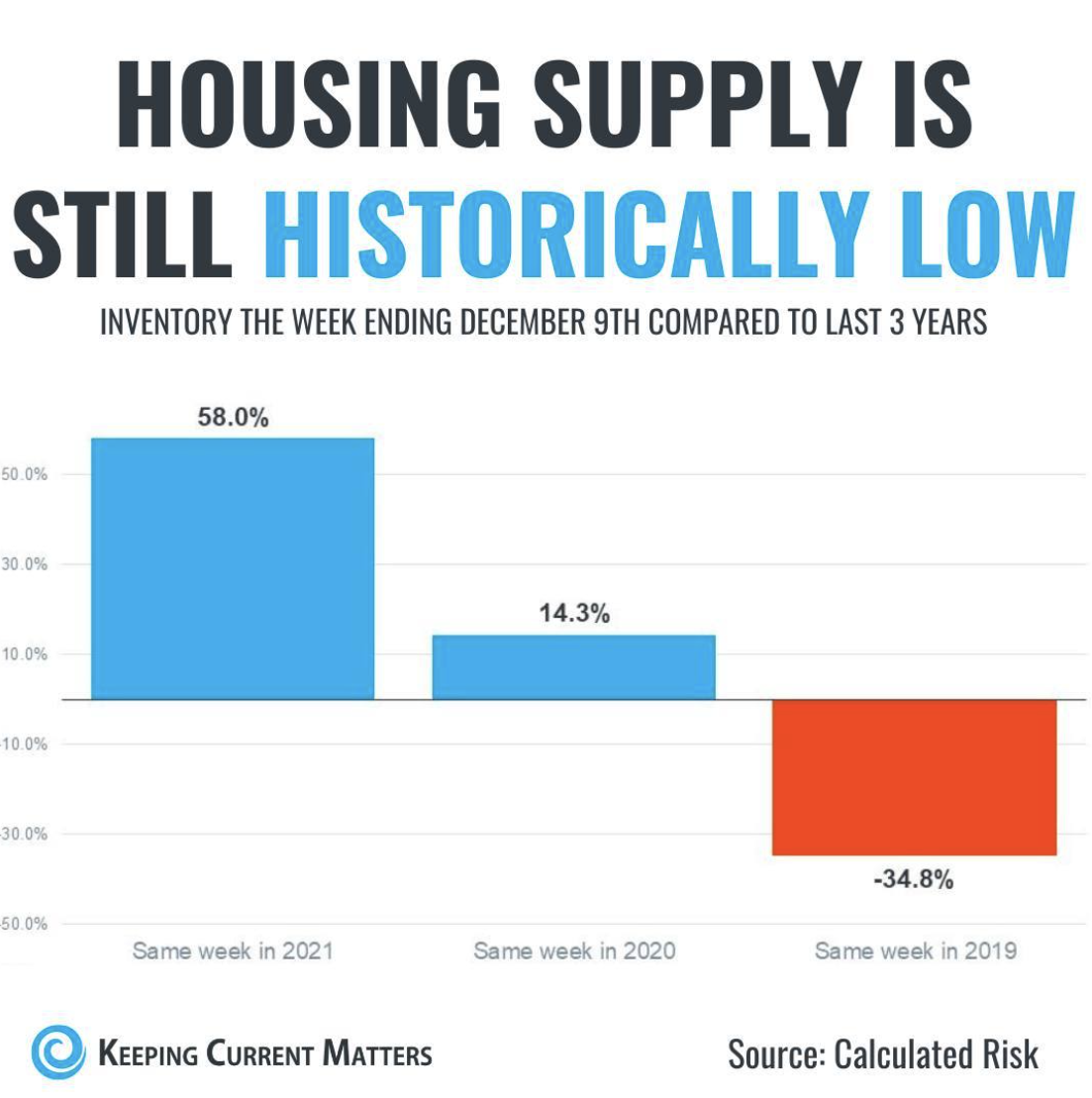 Infographic  real estate chart showing Housing supply is still low