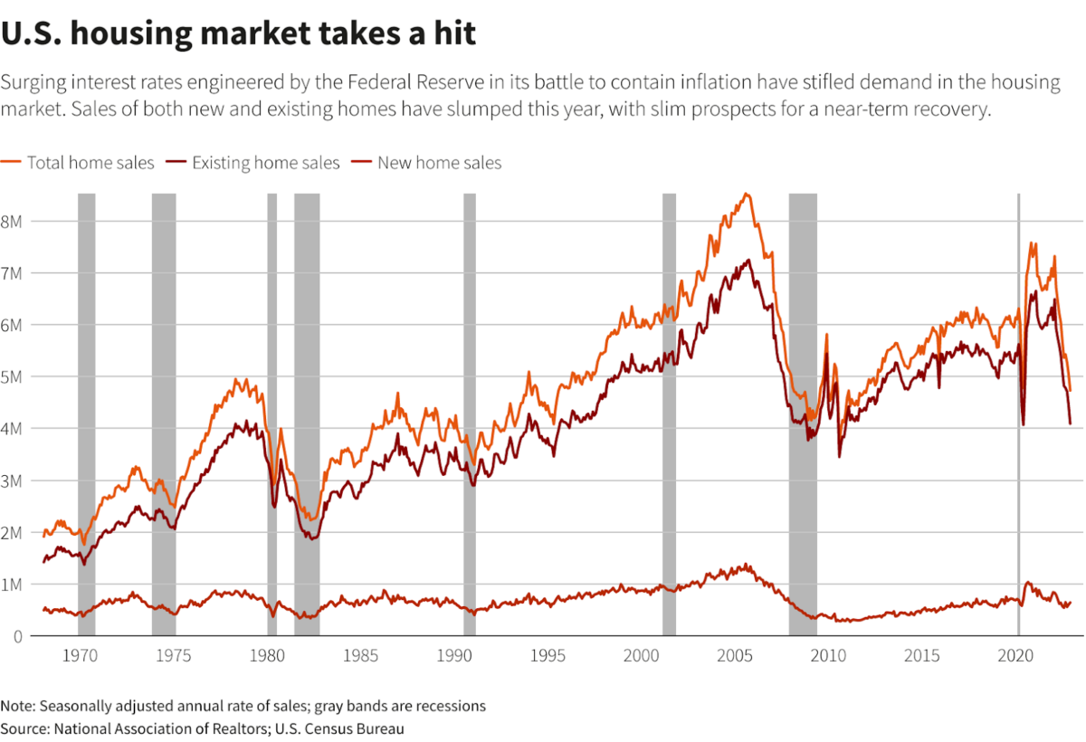 Infographic  real estate chart showing U.S Housing Market taking a hit due to inflation