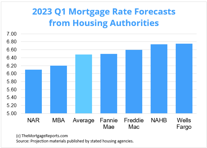 Infographic  showing Mortgage Rate Forecast from housing Authorities