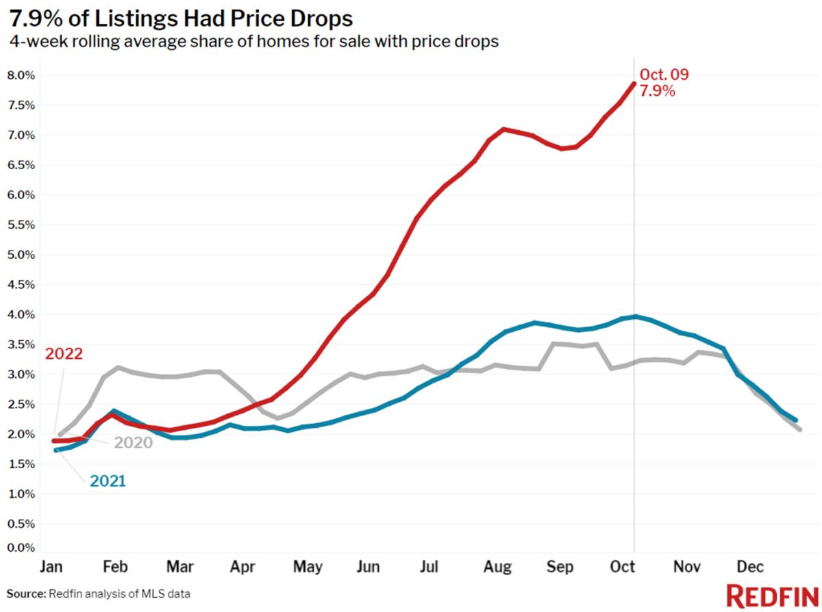 Infographic  real estate chart showing Home Listing Price Drops