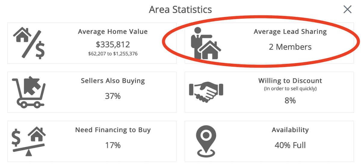 area statistics show how many agents are already purchasing leads in that locale.