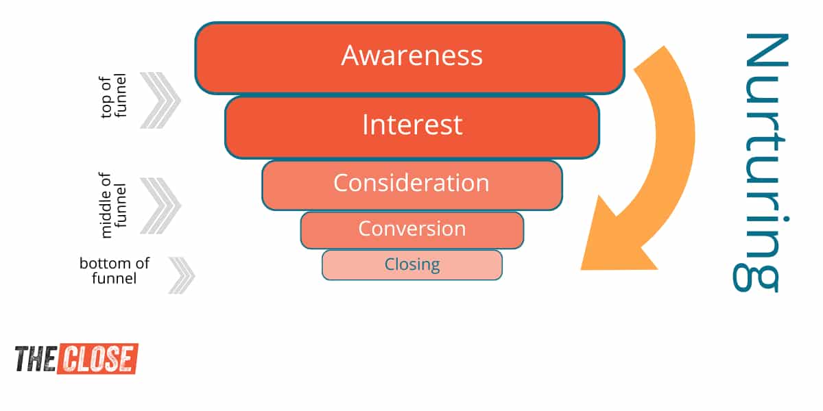 infographic that depicts the real estate sales funnel and how nurturing encompasses all stages.