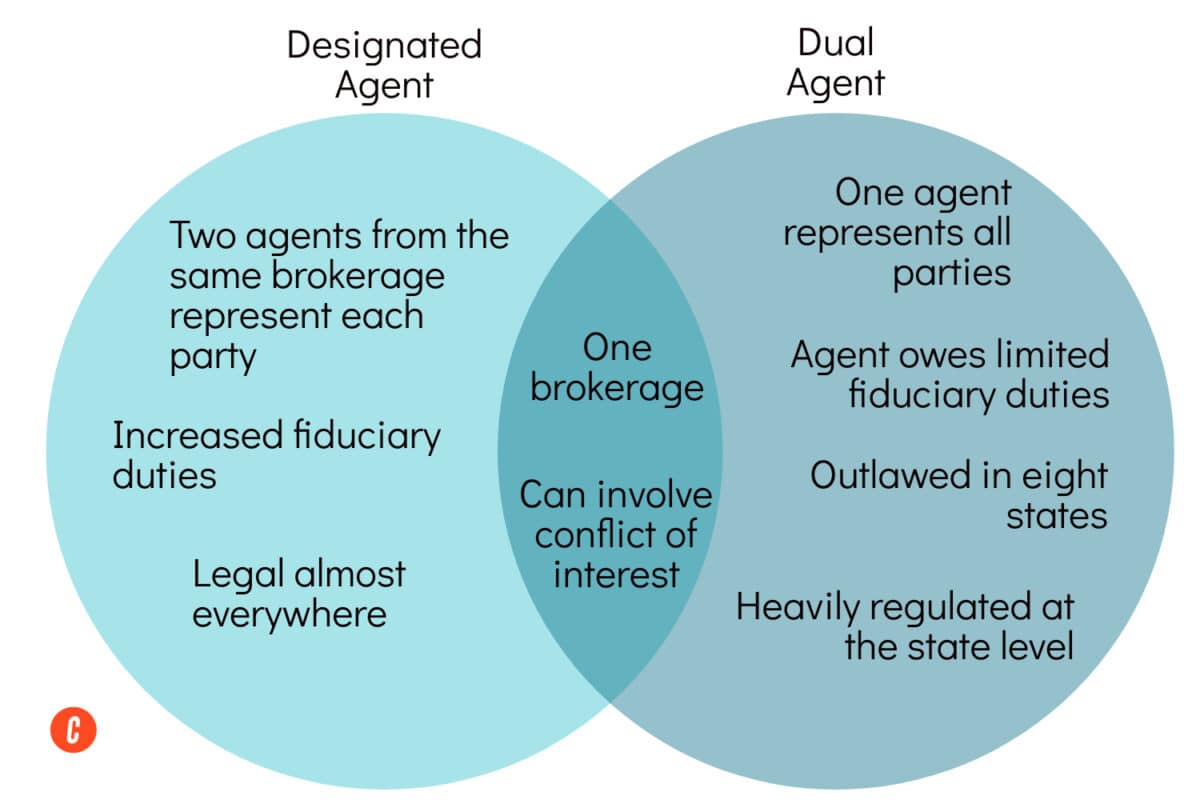 a venn diagram outlines the differences and similarities between designated agency and dual agency