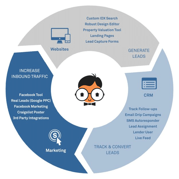 Real geeks five features that have the biggest impact on your bottom line.