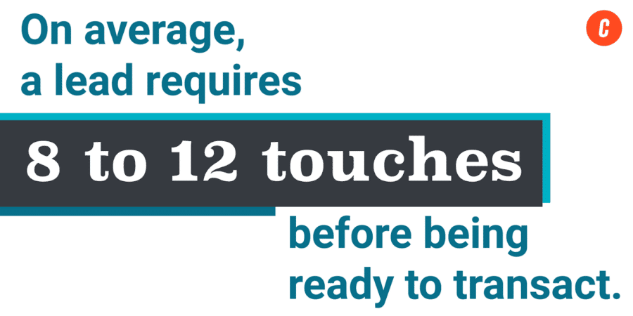 text says, "on average, a lead requires 8 to 12 touches before being ready to transact."