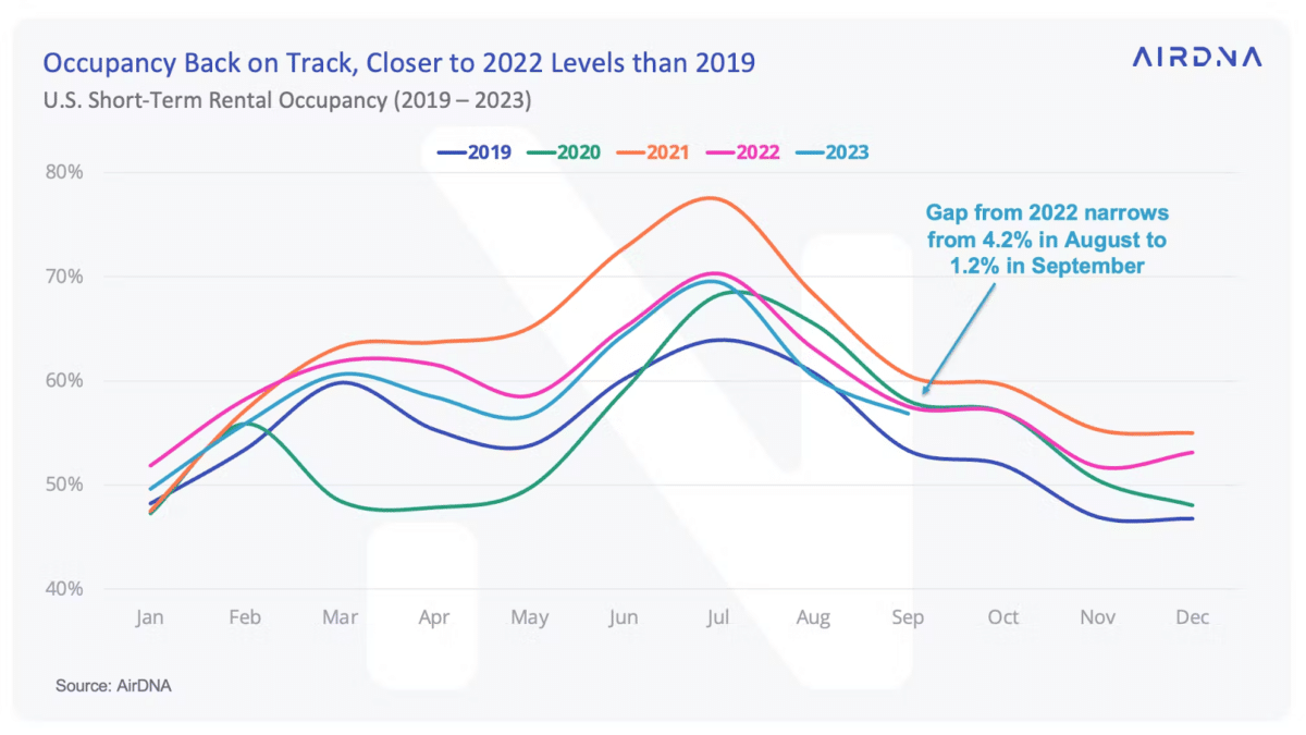 Infographic showing occupancy levels for short term rentals leveling out after 2021 spike