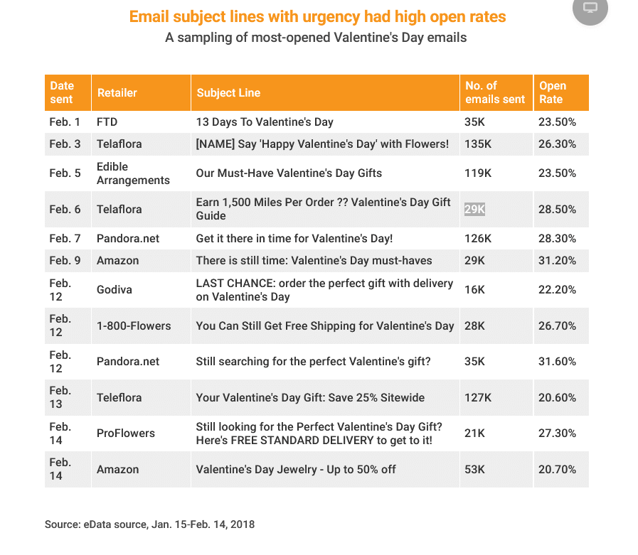 A spreadsheet showing the percentage of email open rates for specific Valentine's Day subject lines.