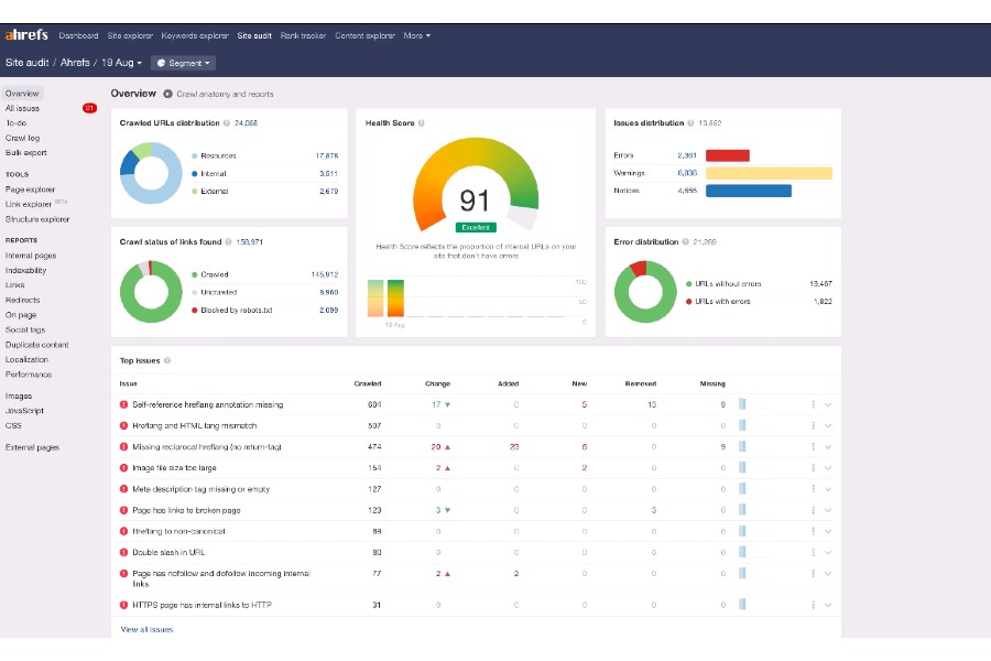 Ahrefs dashboard with keyword data