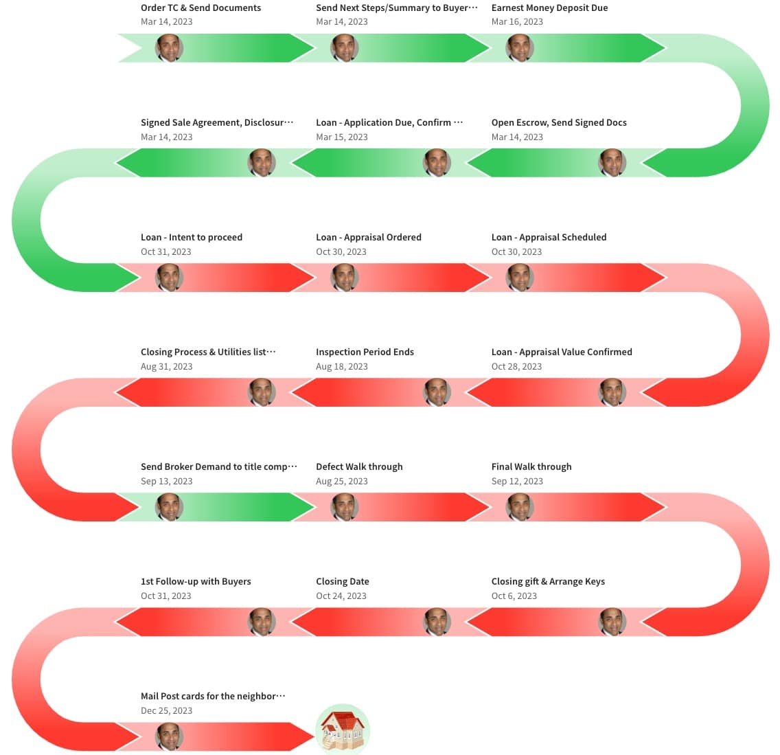 Trackxi demo deal tracking with arrows leading to a home